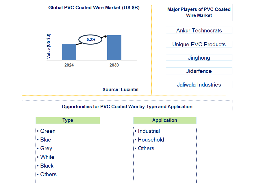 PVC Coated Wire Trends and Forecast